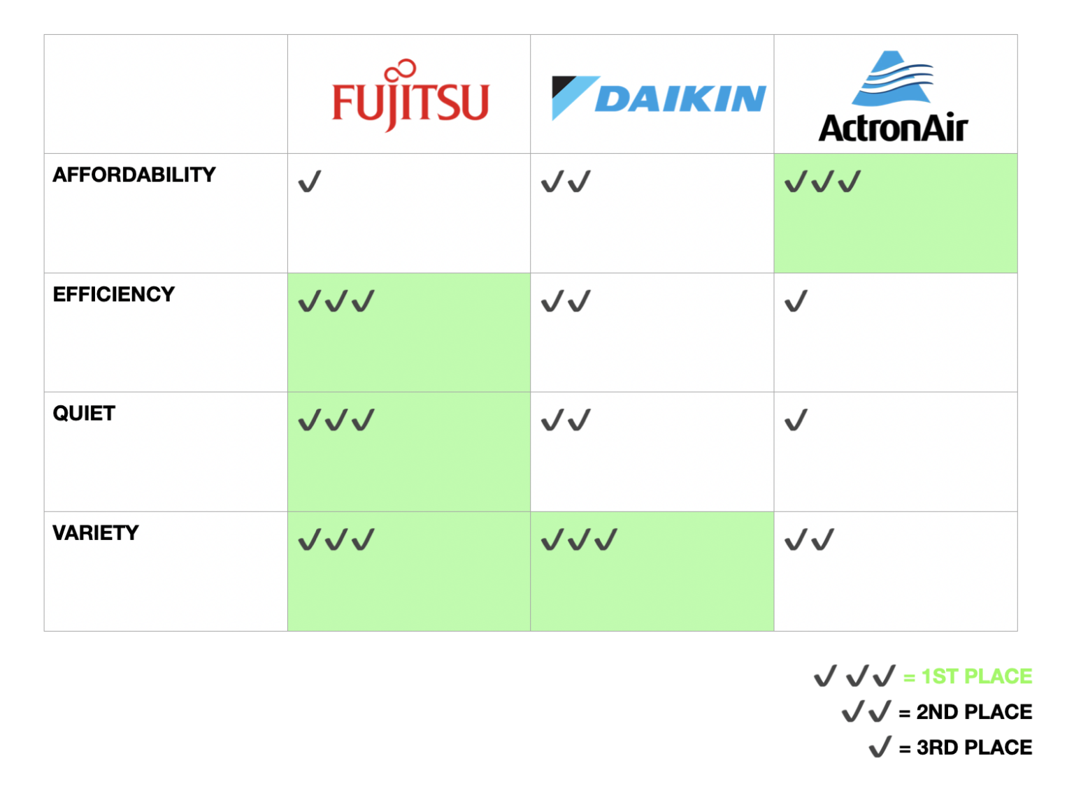 Actron Air vs Daikin vs Fujitsu Which Of The 3 Air Conditioning Brands