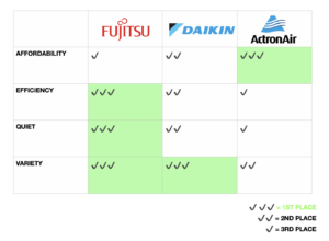 Air conditioner brand comparison table 